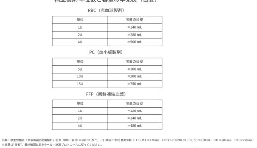 輸血の種類（RBC・PC・FFP）を図解で解説｜単位・容量・適応・略語の意味【2025年版】