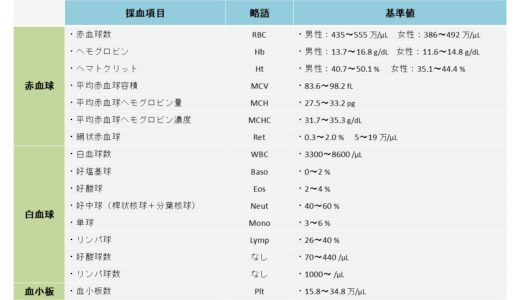 【血液検査】血算とは？血算5種・7種の項目と基準値【看護師・臨床工学技士向け 2025年版】