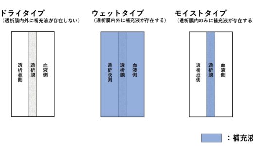 【図解】ダイアライザのウェットタイプ、モイストタイプ、ドライタイプの違い