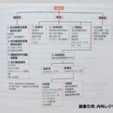 AKIの鑑別