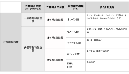 オメガ3脂肪酸とはなんですか？わかりやすく解説してみた