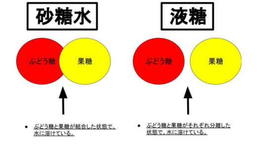 ぶどう糖果糖液糖や果糖ぶどう糖液糖とは？？【砂糖水とは違う！？】