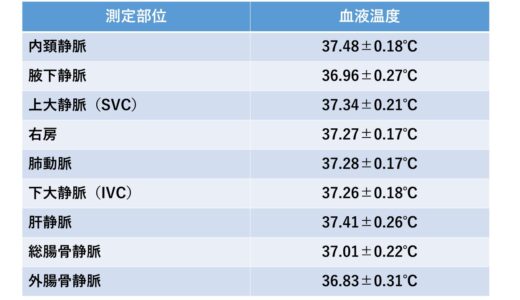 人間の血液温度の正常値ってどのくらいなの？【中枢温と末梢温】