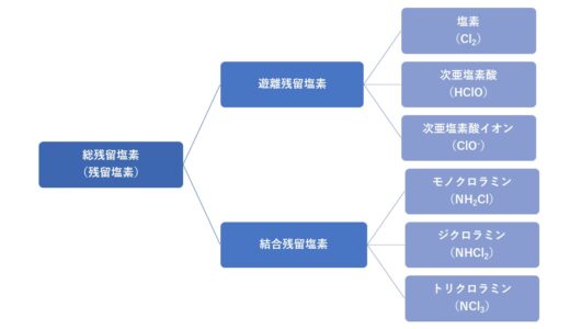 総残留塩素とはなに？わかりやすく解説してみた【遊離残留塩素と結合残留塩素の違い】