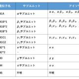ADH（アルコール脱水素酵素）の遺伝子型やアイソザイム