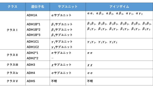 アルコール脱水素酵素とは？わかりやすく解説してみた【ADHのアイソザイムは20種以上です】