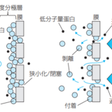 逆濾過によるファウリングの改善